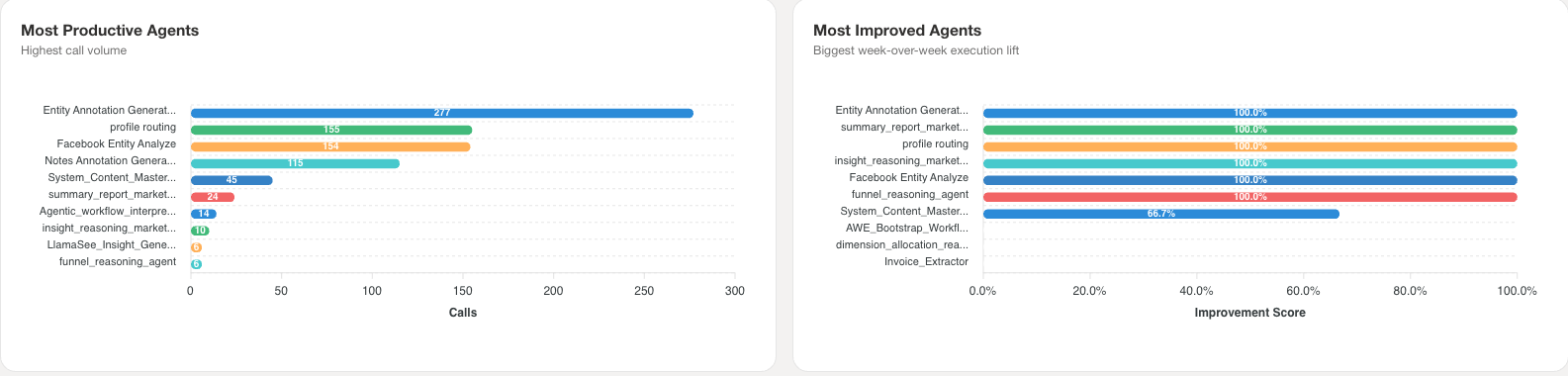 LlamaSee platform performance dashboard